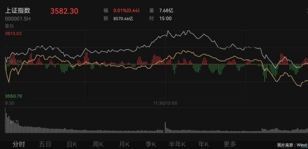腾思控股 上证综指盘中突破3600点！业内人士：白酒、券商或存补涨机会
