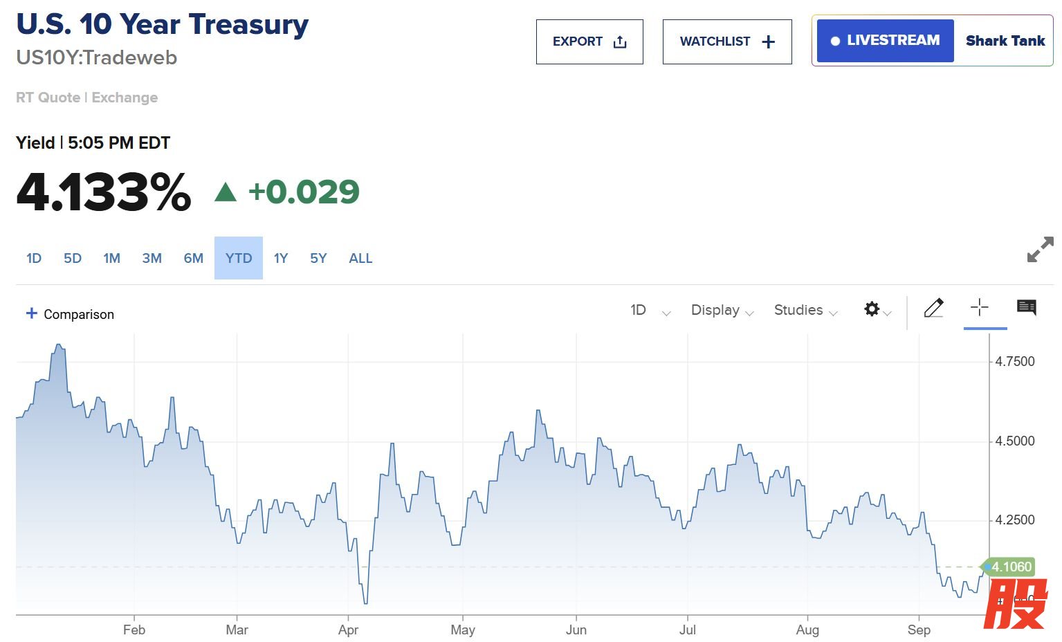年初以来10年期美债收益率走势图